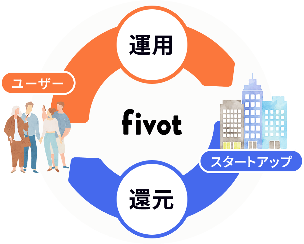 ユーザー・運用・還元・スタートアップの関係を示す図